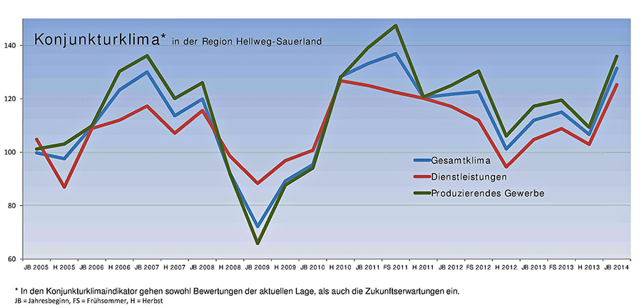 Ergebnis der IHK-Konjunkturumfrage zu Jahresbeginn 2014. (Grafik IHK Arnsberg)