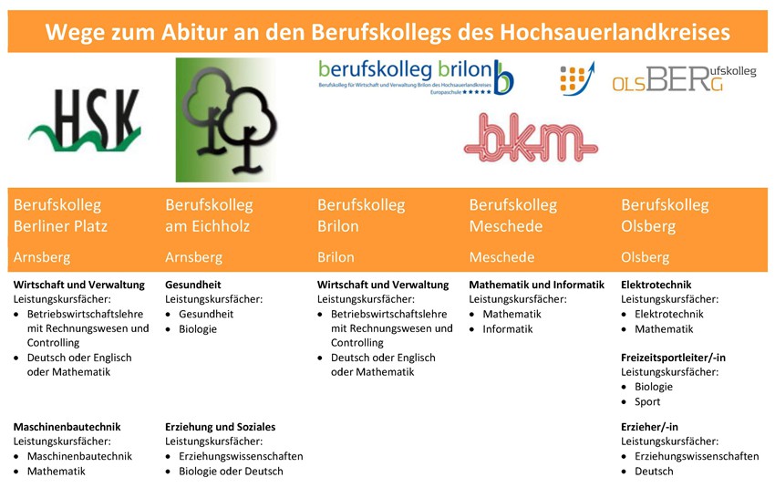 Übersicht – Wege zum Abitur
